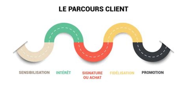 Le parcours et l'expertise