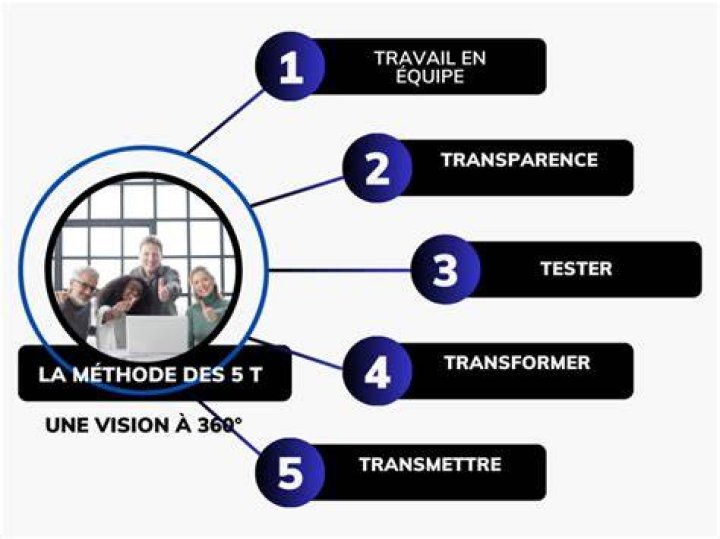 Une vision collaborative
